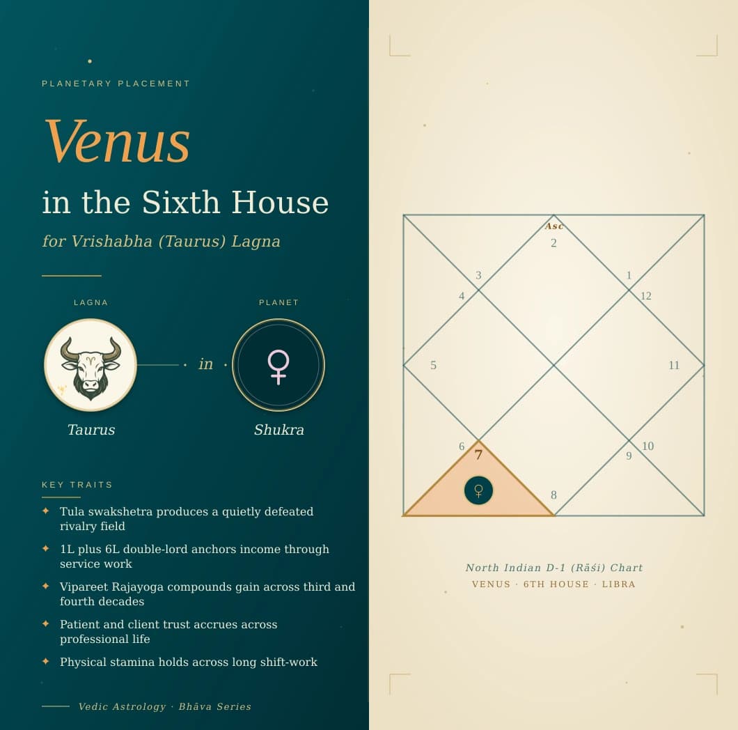 Shukra in the sixth house of a Vrishabha Lagna kundali in own sign Tula
