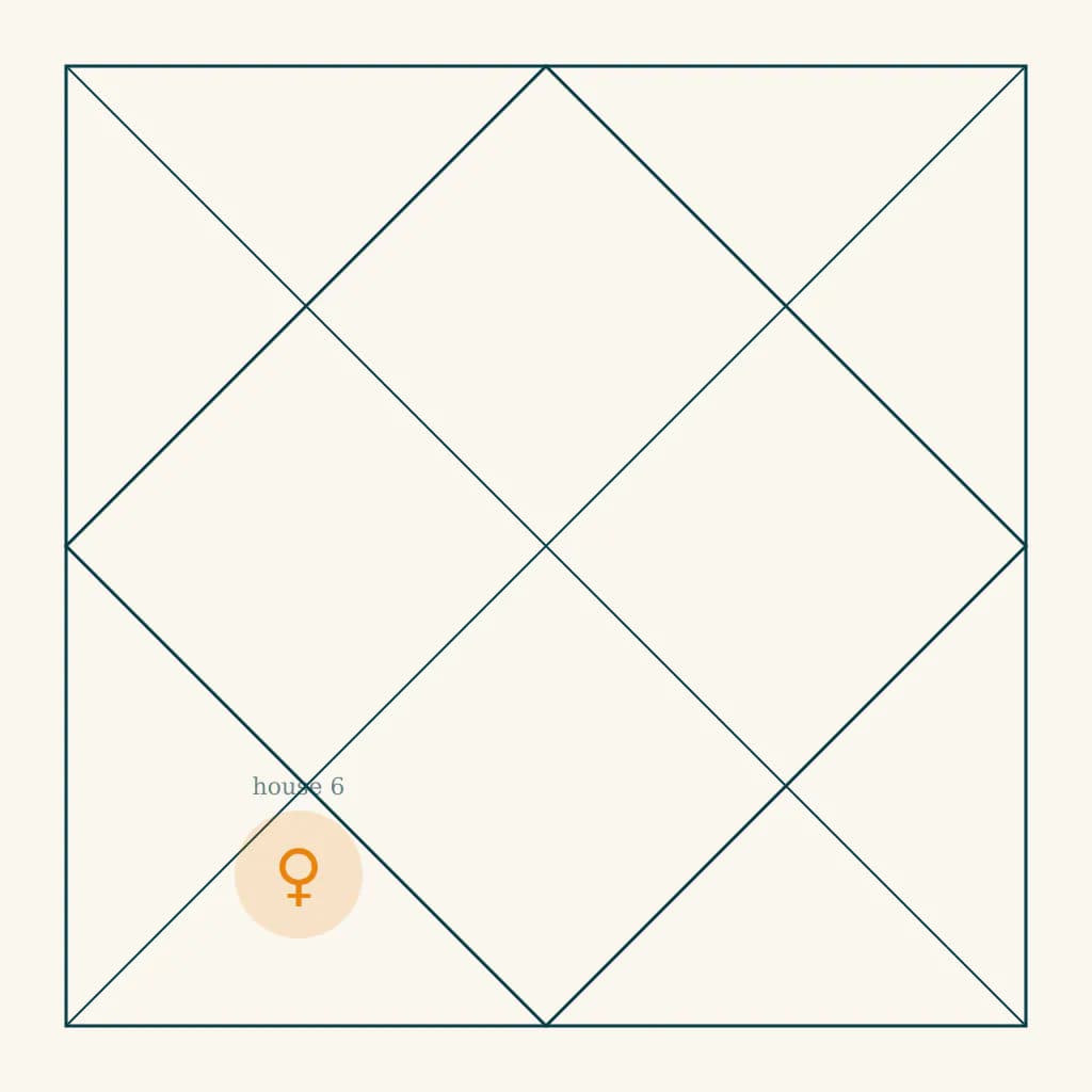 North Indian kundali chart highlighting Shukra in the sixth house of Vrishabha