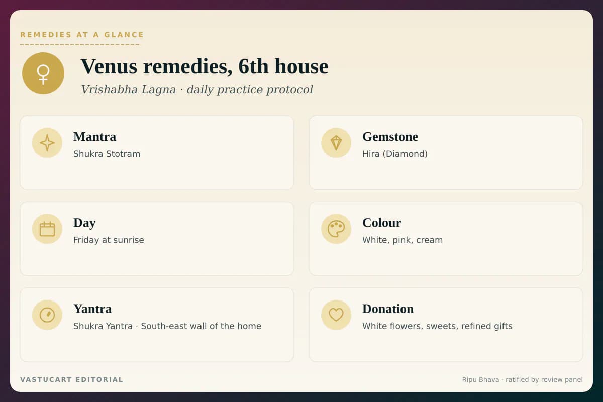 Shukra 6th house remedies infographic showing mantra, gemstone, day, colour, yantra, and donation