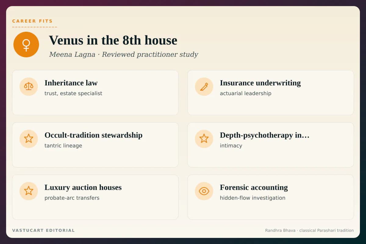 Venus in 8th house career fits infographic for Meena Lagna natives, six occult-inheritance paths