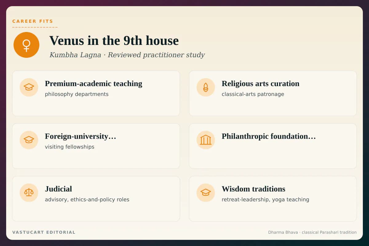 Venus in 9th house career fits infographic for Kumbha Lagna natives, six dharma paths