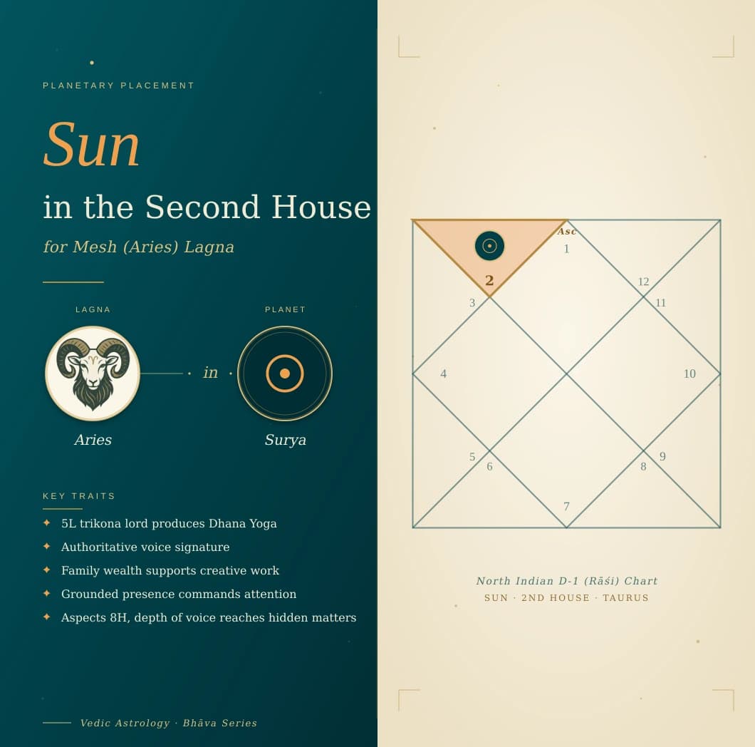 Radiant Surya in the second house of a Mesh Lagna kundali in Vrishabha