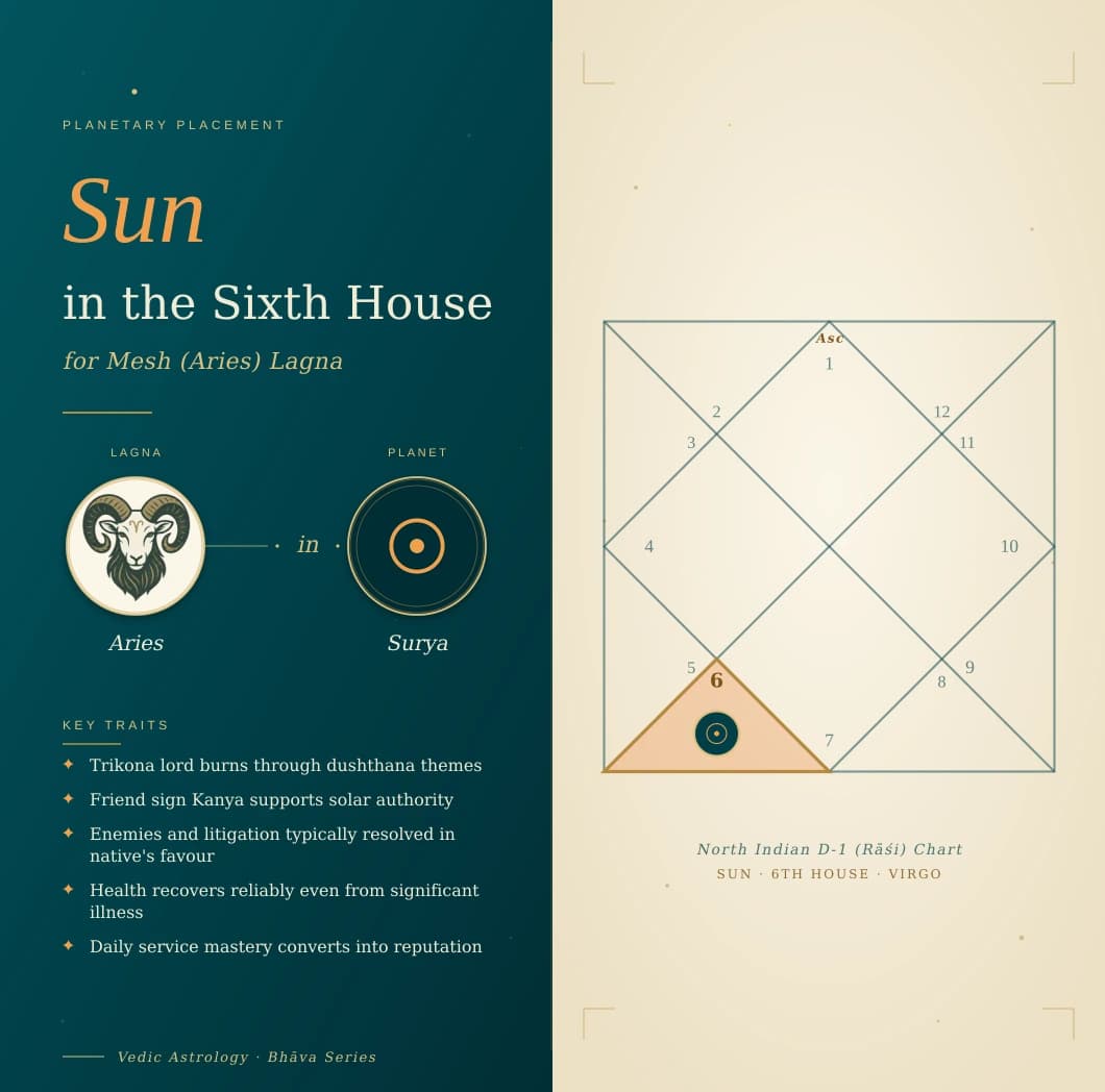 Radiant Surya in the sixth house of a Mesh Lagna kundali in Kanya