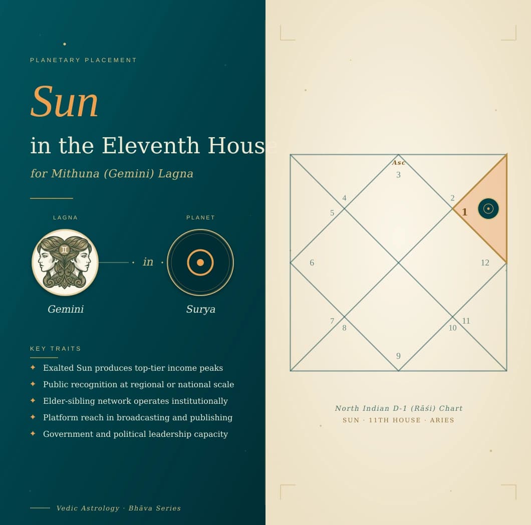 Exalted golden Surya in the eleventh house of a Mithuna Lagna kundali in Mesha