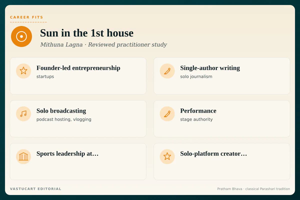 Sun in 1st house career fits infographic for Mithuna Lagna natives, six self-made-leader paths