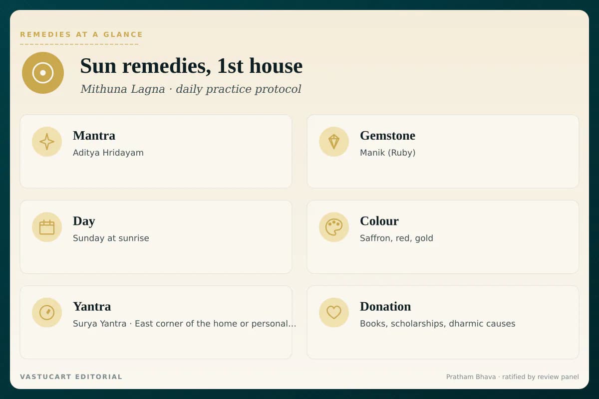 Sun 1st house remedies infographic showing mantra, gemstone, day, colour, yantra, and donation