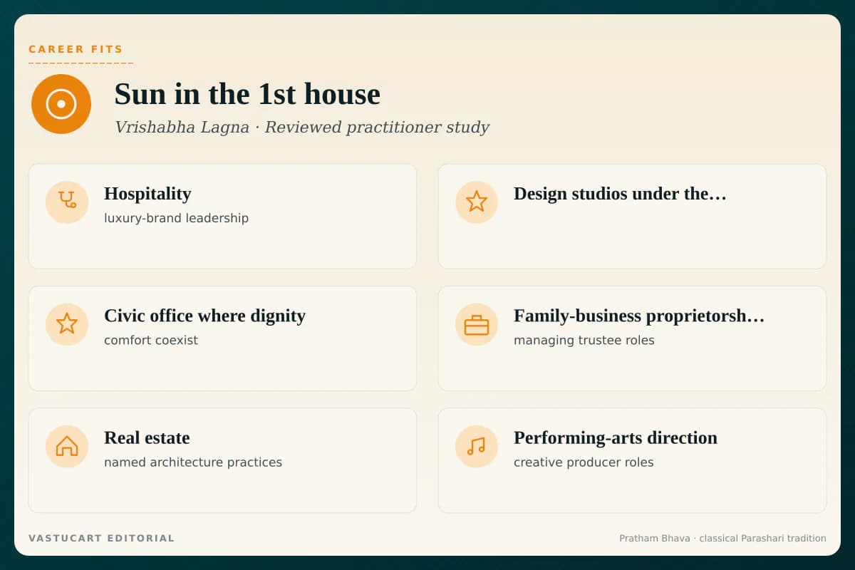 Surya in 1st house career fits infographic for Vrishabha Lagna natives, six leadership and luxury paths