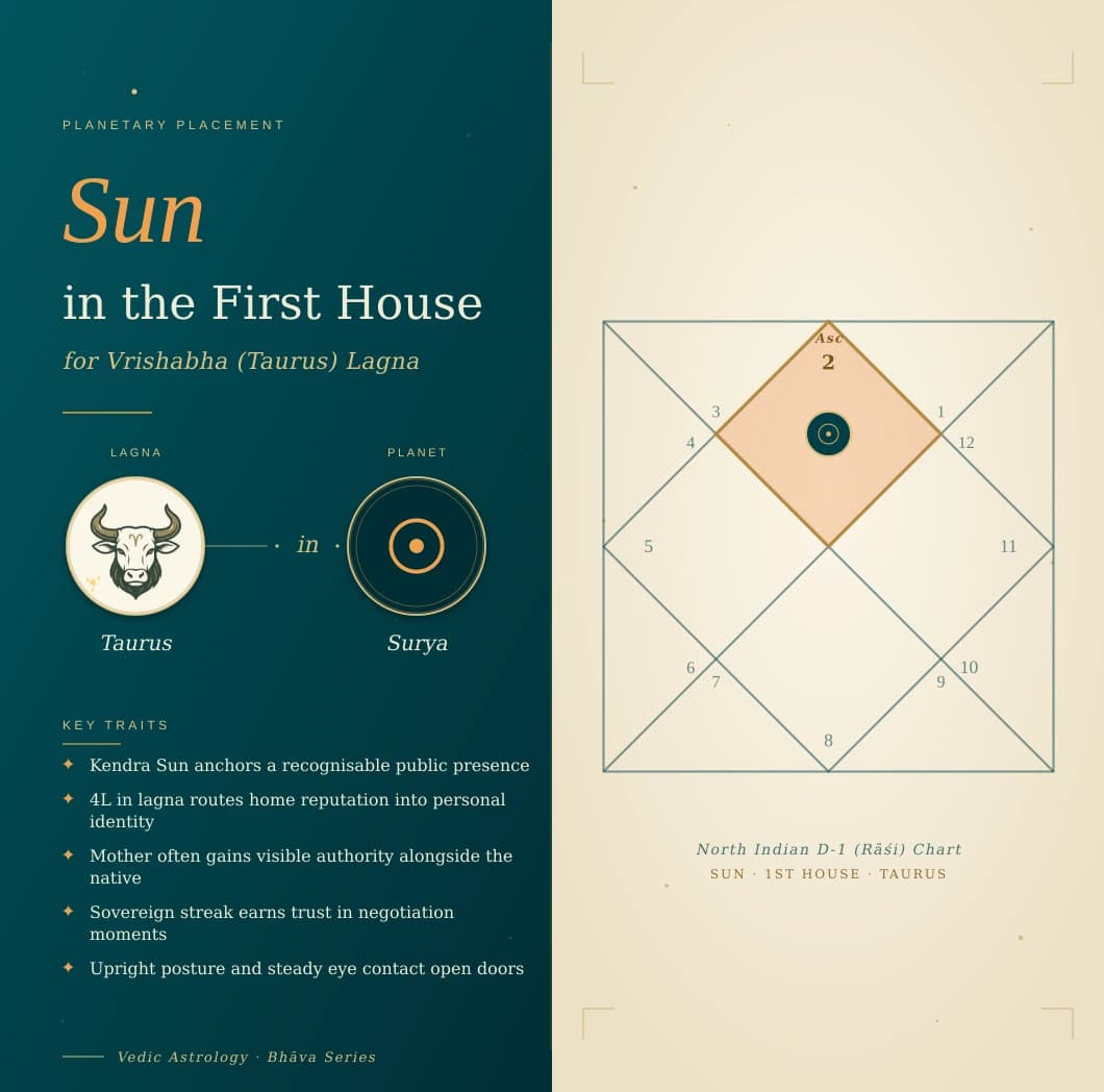 Golden Surya in the first house of a Vrishabha Lagna kundali in shatru rashi Vrishabha