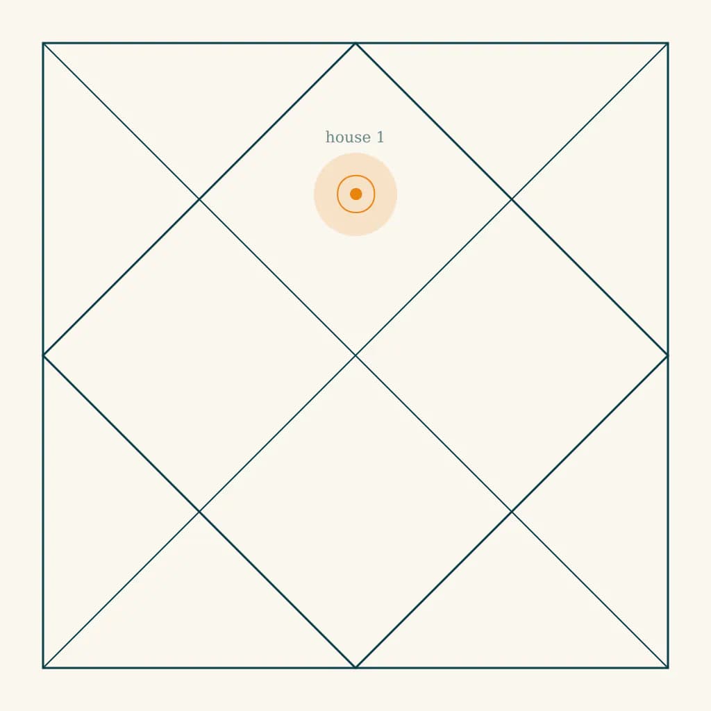 North Indian kundali chart highlighting Surya in the first house of Vrishabha