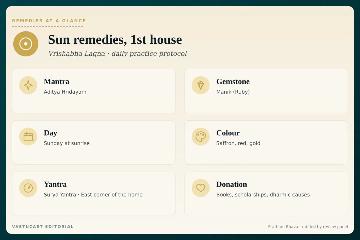 Surya 1st house remedies infographic showing mantra, gemstone, day, colour, yantra, and donation