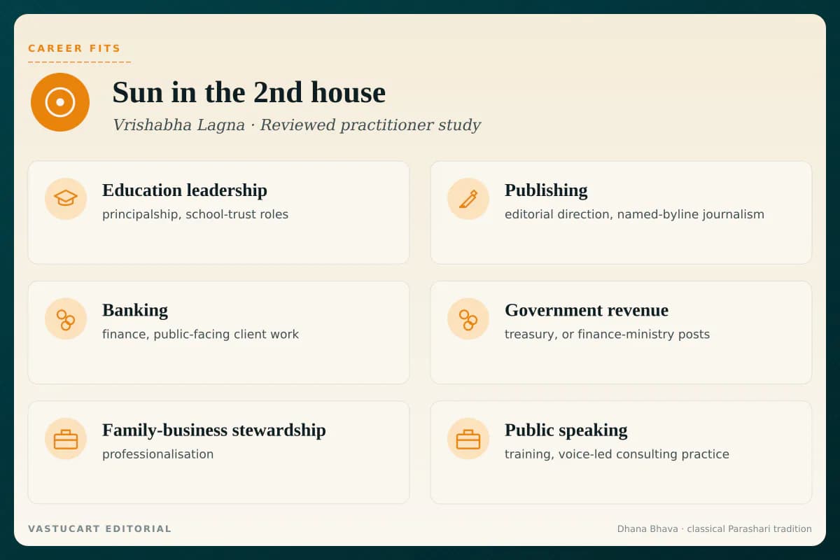 Surya in 2nd house career fits infographic for Vrishabha Lagna natives, six speech and treasury paths