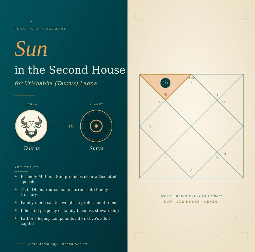 Surya in the second house of a Vrishabha Lagna kundali in friendly Mithuna