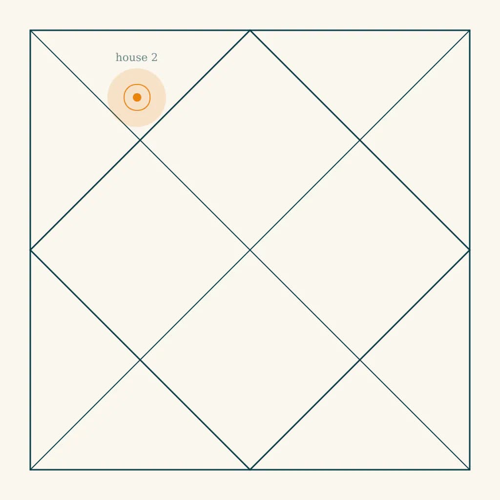North Indian kundali chart highlighting Surya in the second house of Vrishabha