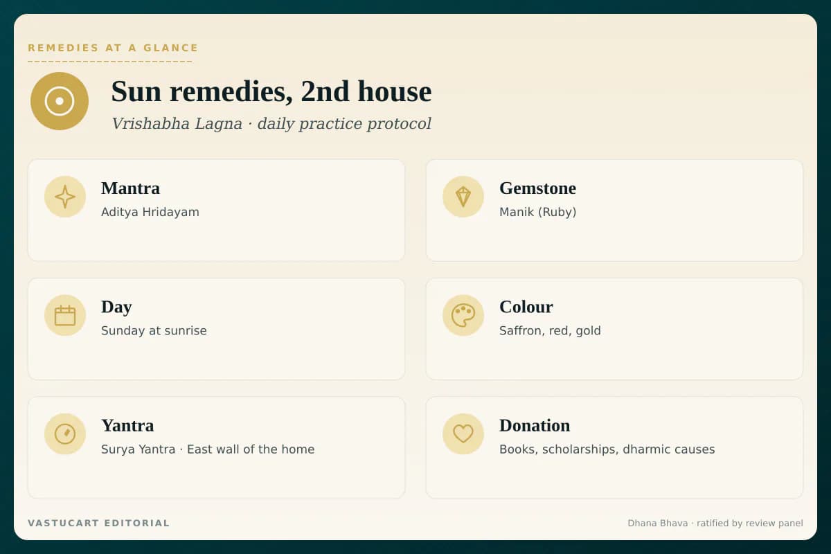 Surya 2nd house remedies infographic showing mantra, gemstone, day, colour, yantra, and donation