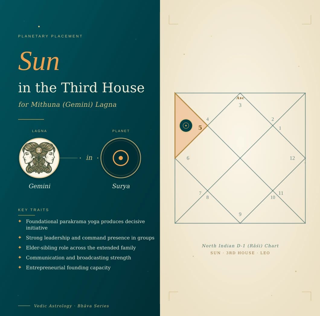 Golden Surya in the third house of a Mithuna Lagna kundali in Simha