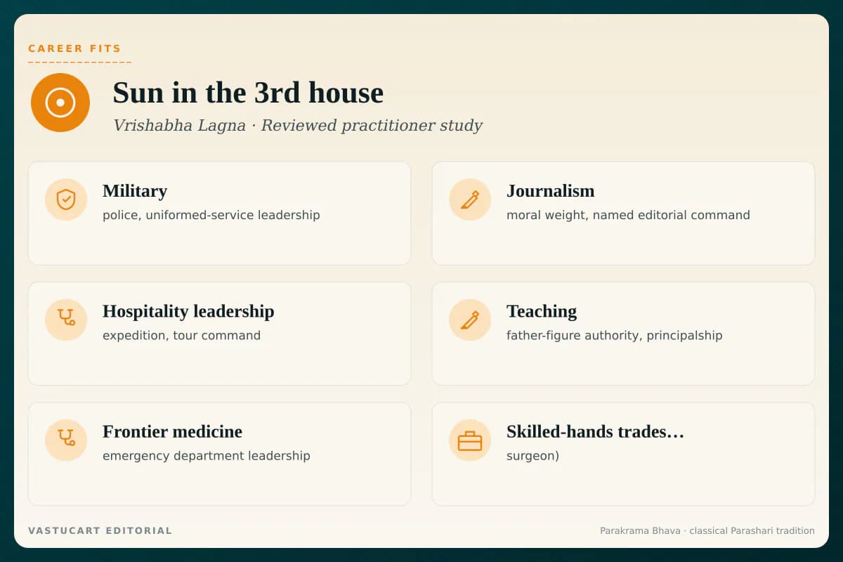 Surya in 3rd house career fits infographic for Vrishabha Lagna natives, six command and self-effort paths