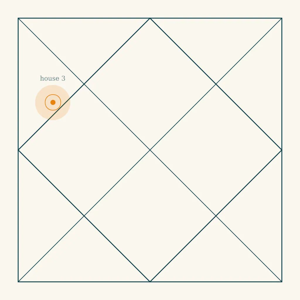 North Indian kundali chart highlighting Surya in the third house of Vrishabha