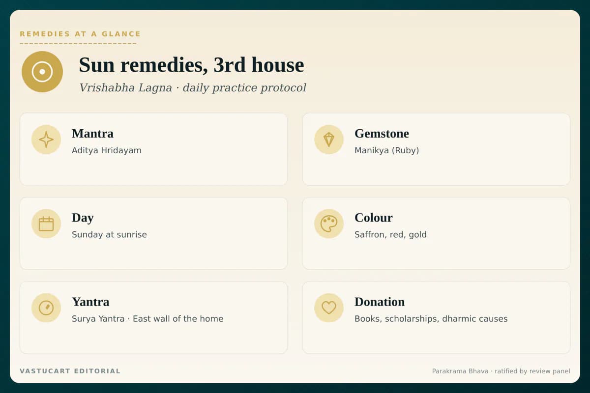Surya 3rd house remedies infographic showing mantra, gemstone, day, colour, yantra, and donation