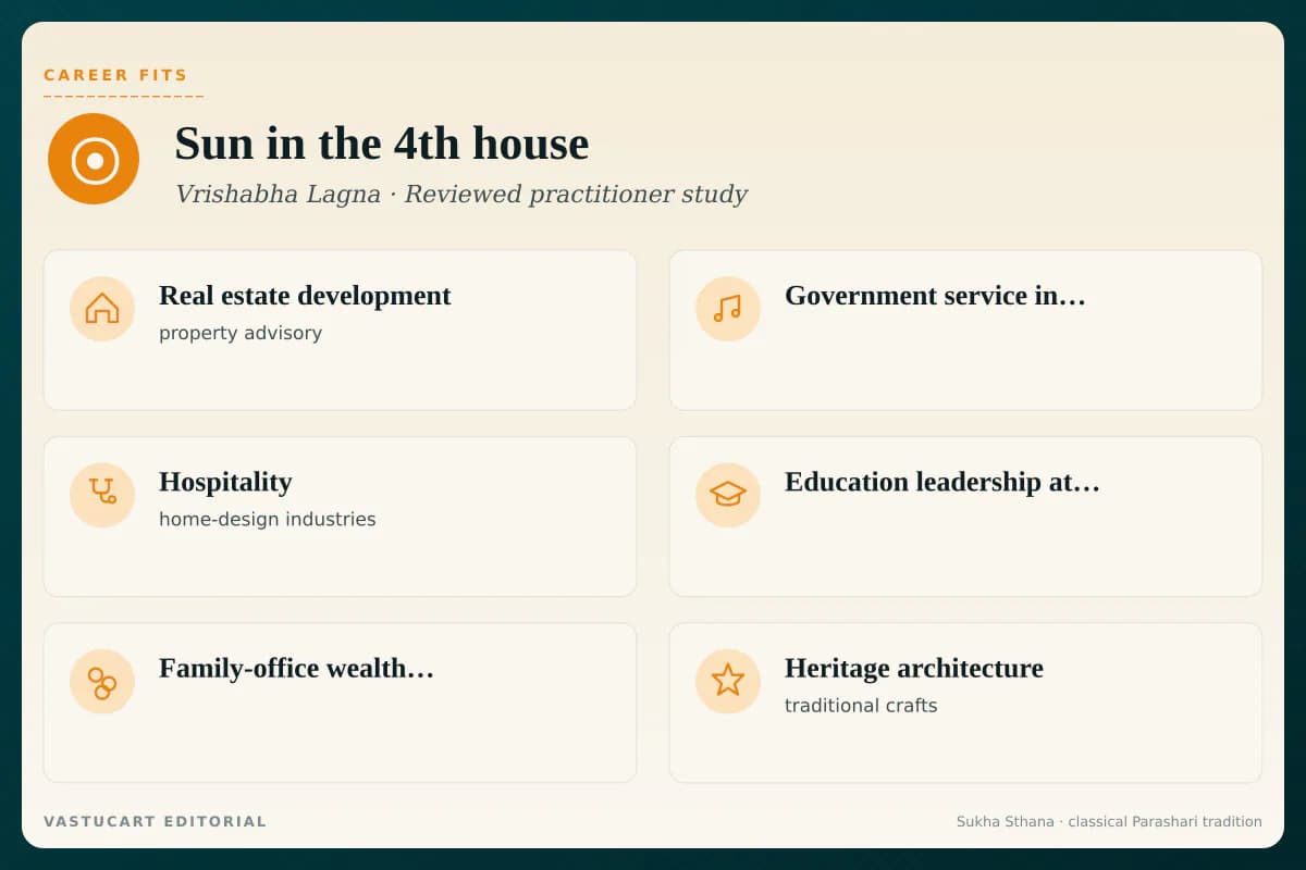 Surya in 4th house career fits infographic for Vrishabha Lagna natives, six authority paths