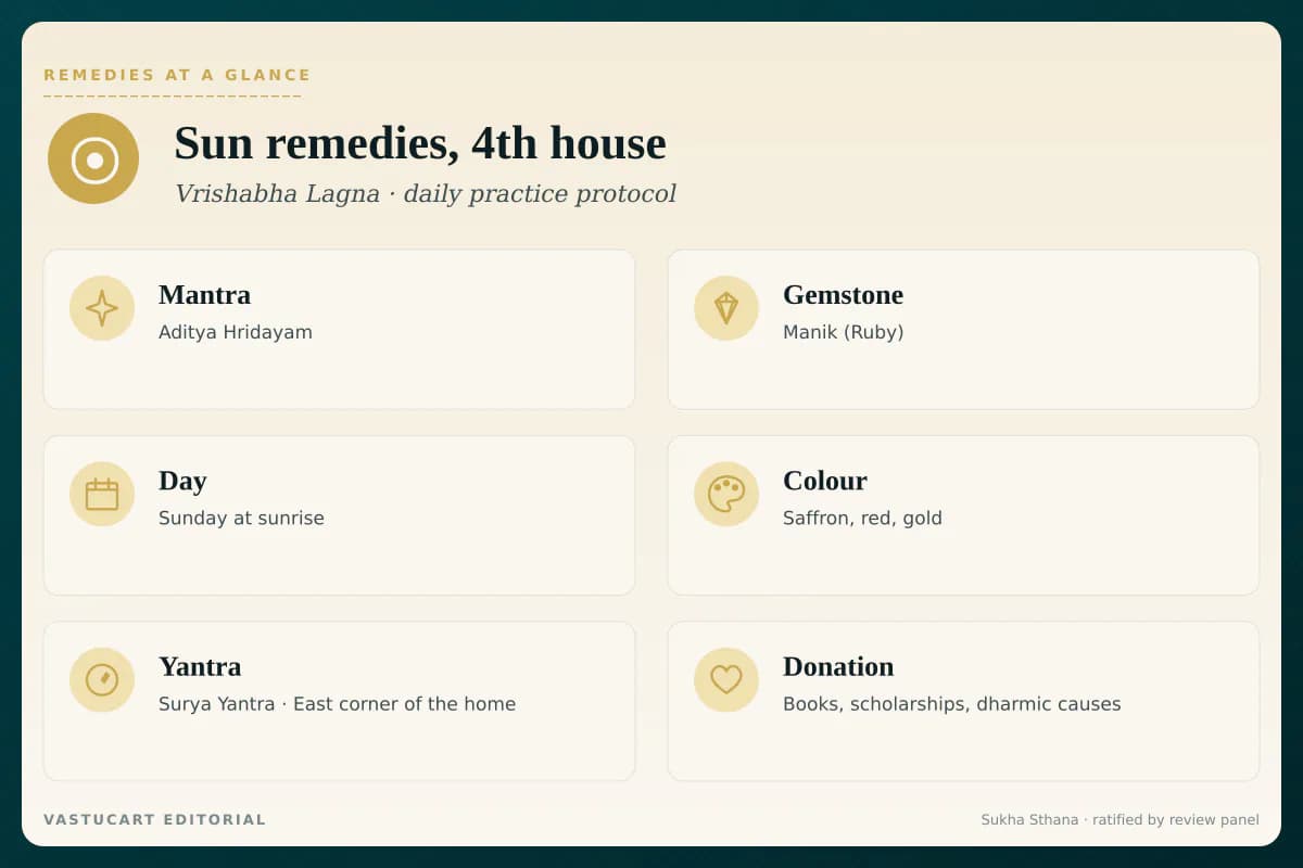 Surya 4th house remedies infographic showing mantra, gemstone, day, colour, yantra, and donation