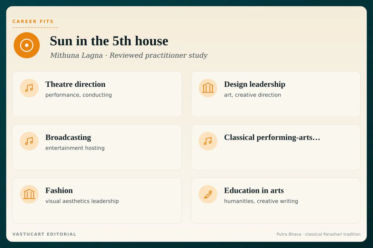 Sun in 5th house career fits infographic for Mithuna Lagna natives, six creative-authority paths