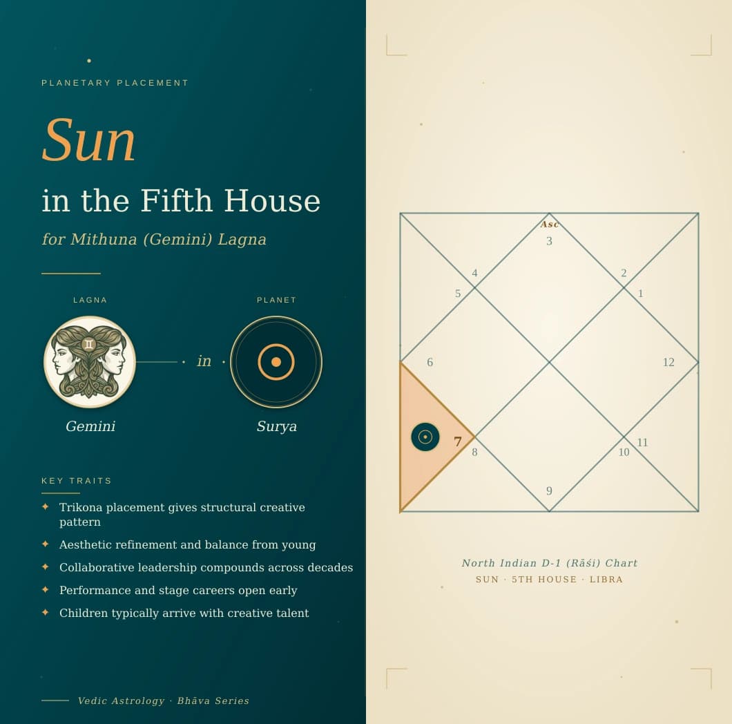 Golden Surya in the fifth house of a Mithuna Lagna kundali in Tula