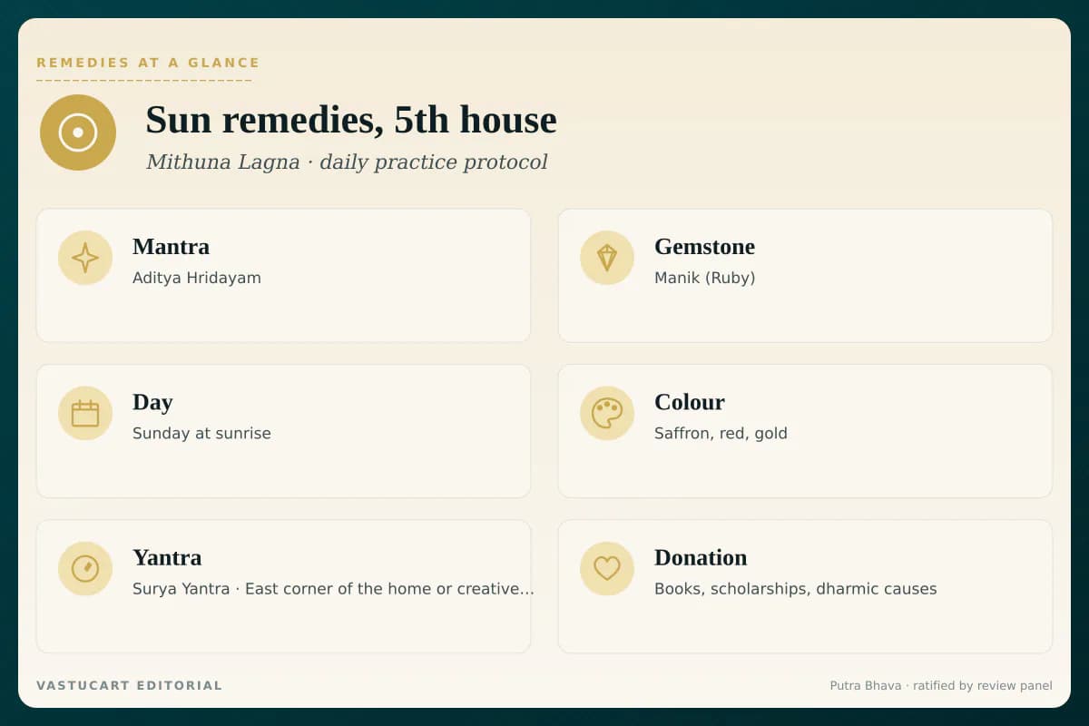 Sun 5th house remedies infographic showing mantra, gemstone, day, colour, yantra, and donation