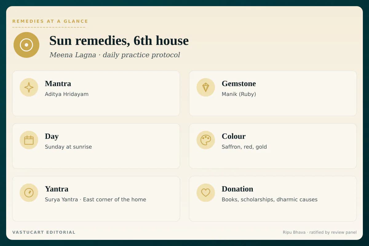 Sun 6th house remedies infographic showing mantra, gemstone, day, colour, yantra, and donation