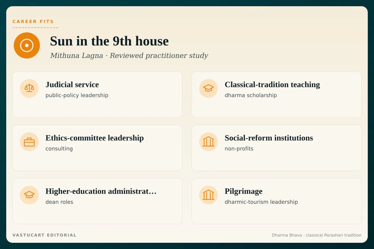Sun in 9th house career fits infographic for Mithuna Lagna natives, six dharma-leadership paths