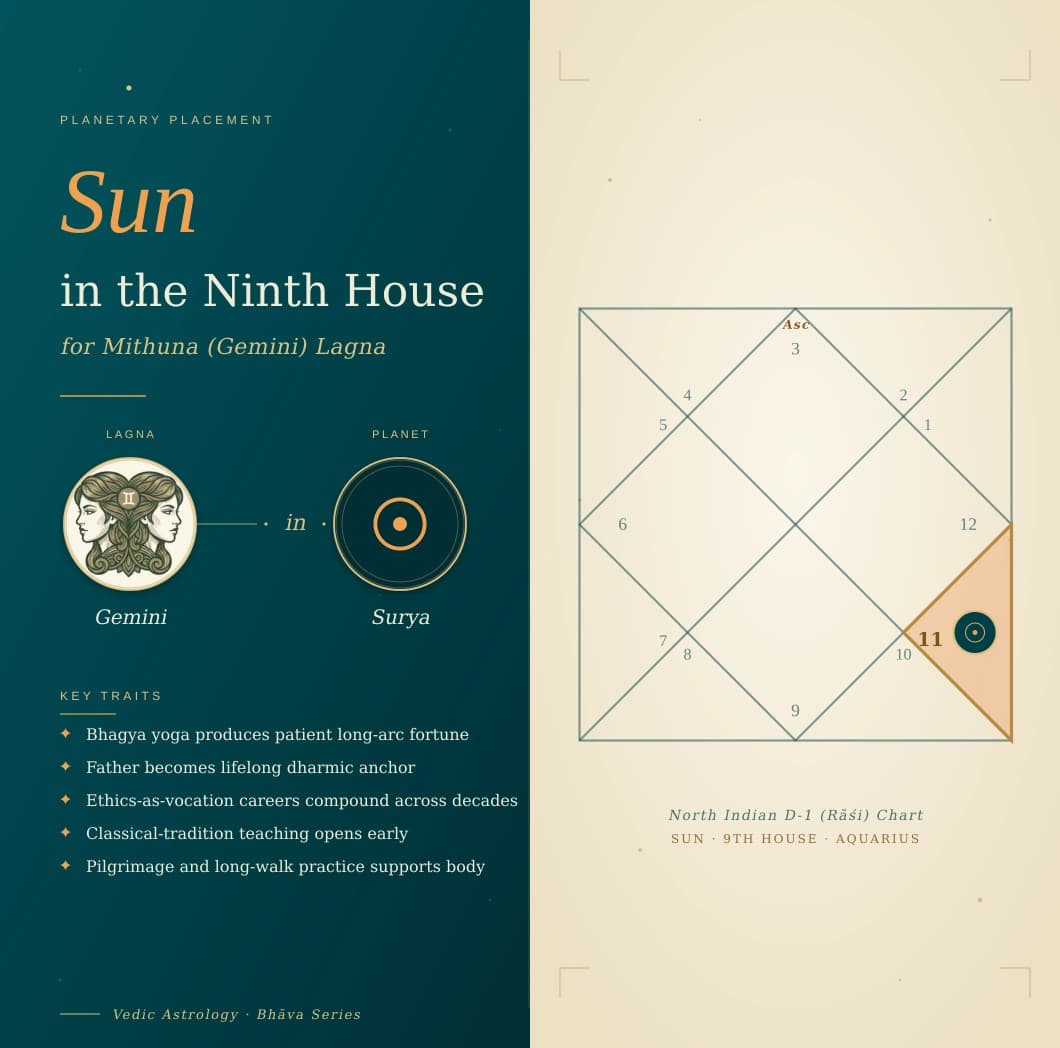 Golden Surya in the ninth house of a Mithuna Lagna kundali in Kumbha