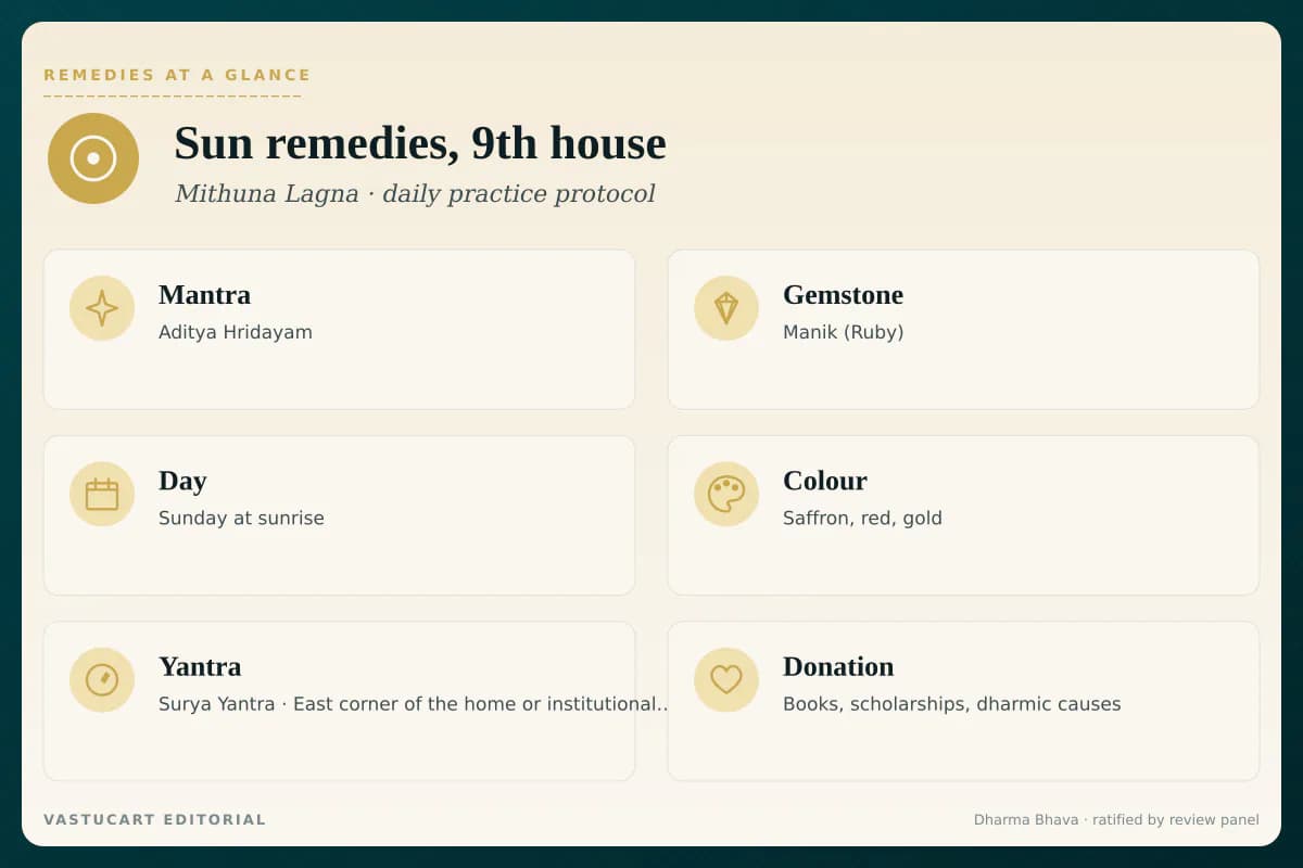Sun 9th house remedies infographic showing mantra, gemstone, day, colour, yantra, and donation