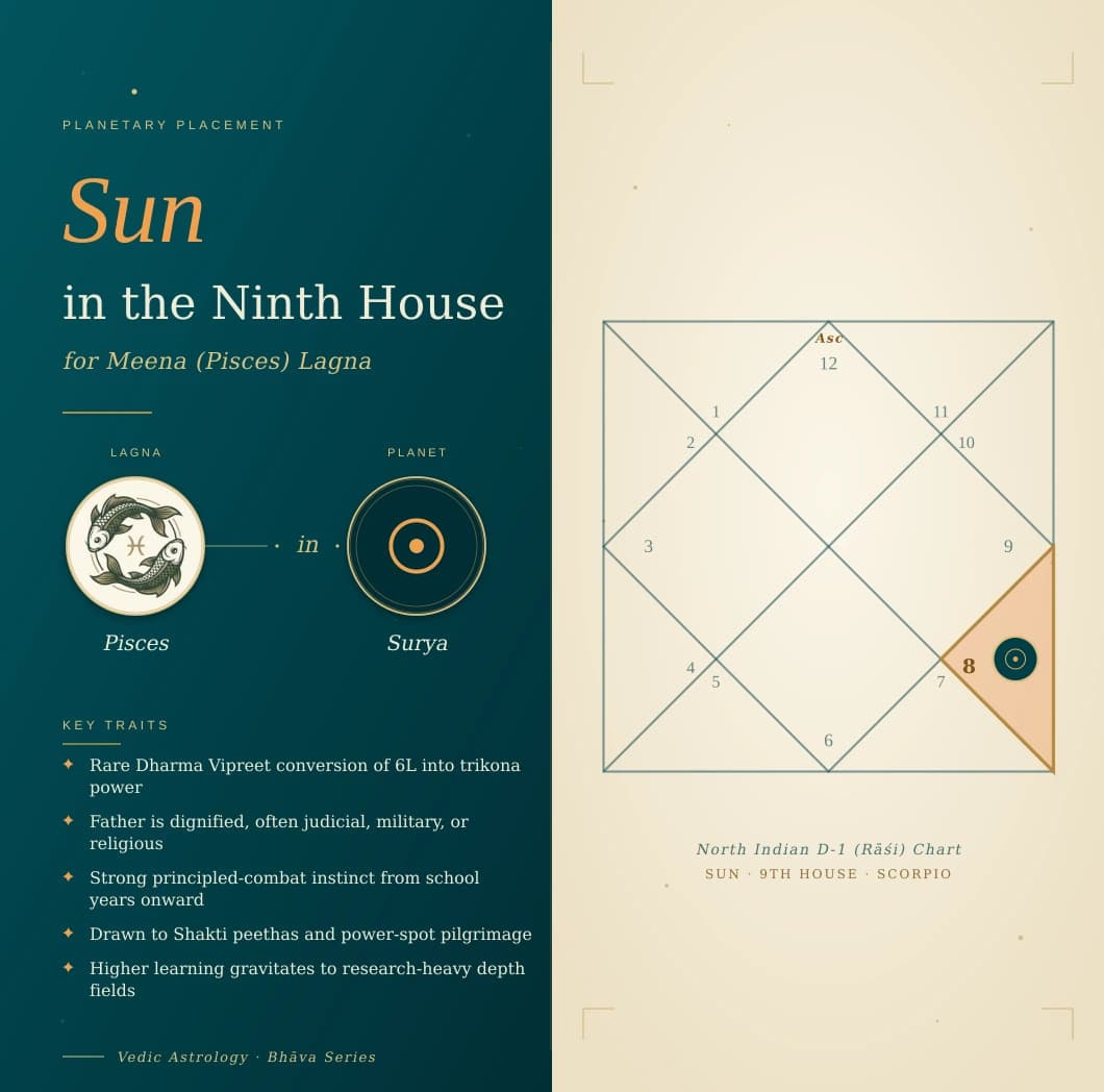 Saffron Surya in the ninth house of Meena Lagna kundali in friend-sign Vrishchika
