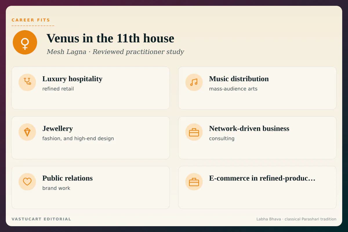 Venus in 11th house career fits infographic for Mesh Lagna natives, six gains-via-network paths