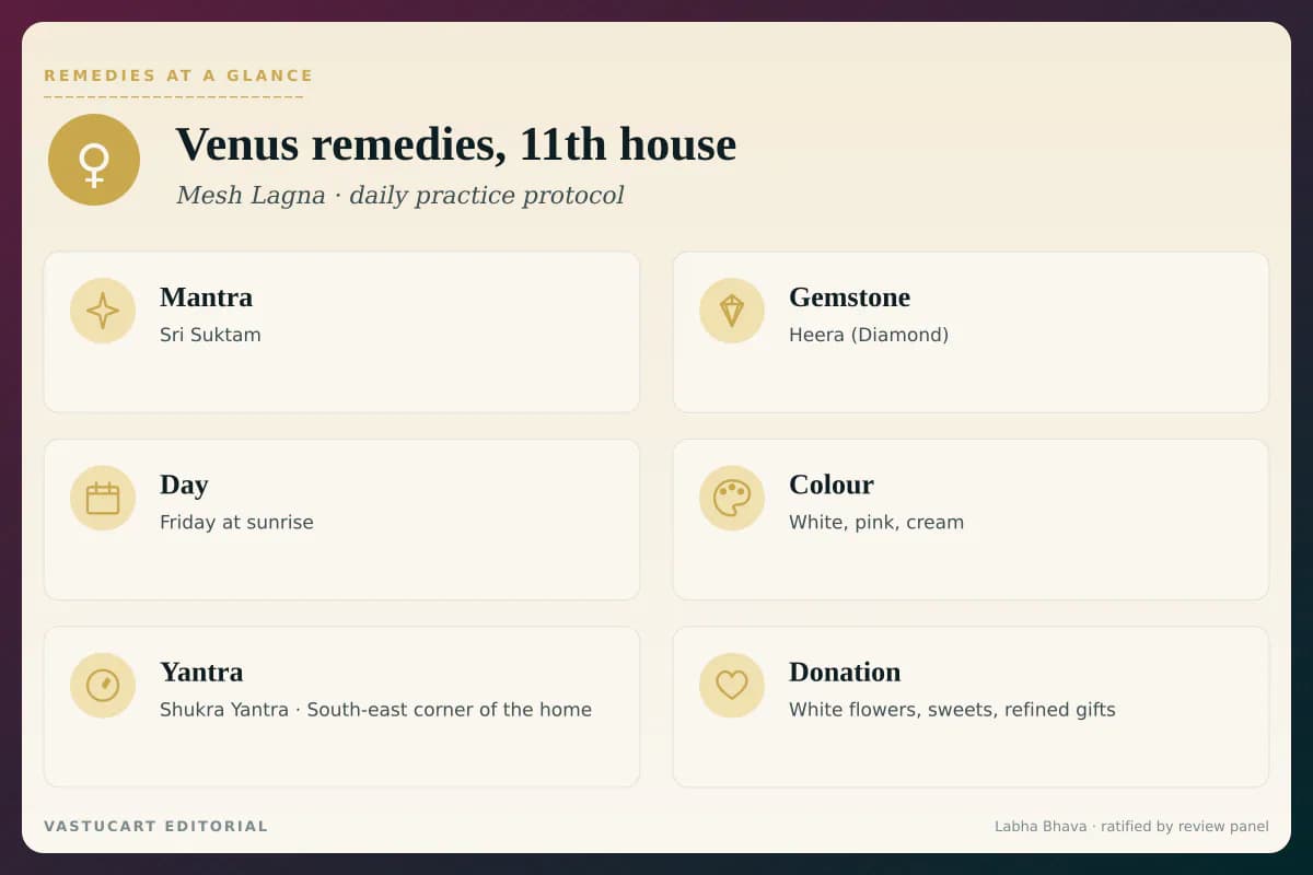 Venus 11th house remedies infographic showing mantra, gemstone, day, colour, yantra, and donation