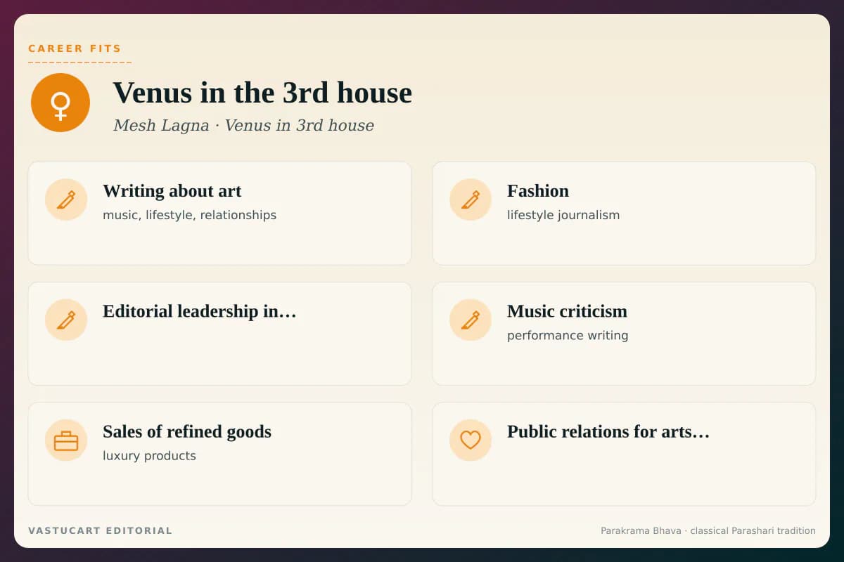 Venus in 3rd house career fits infographic for Mesh Lagna natives, six career paths with brand-coloured icons