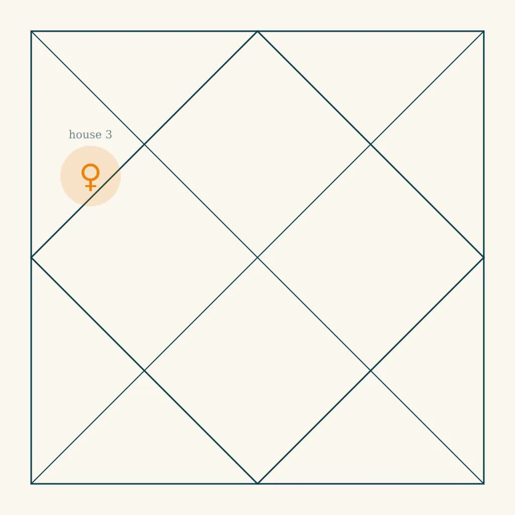 North Indian kundali chart highlighting Venus in the third house of Mesh in Mithuna