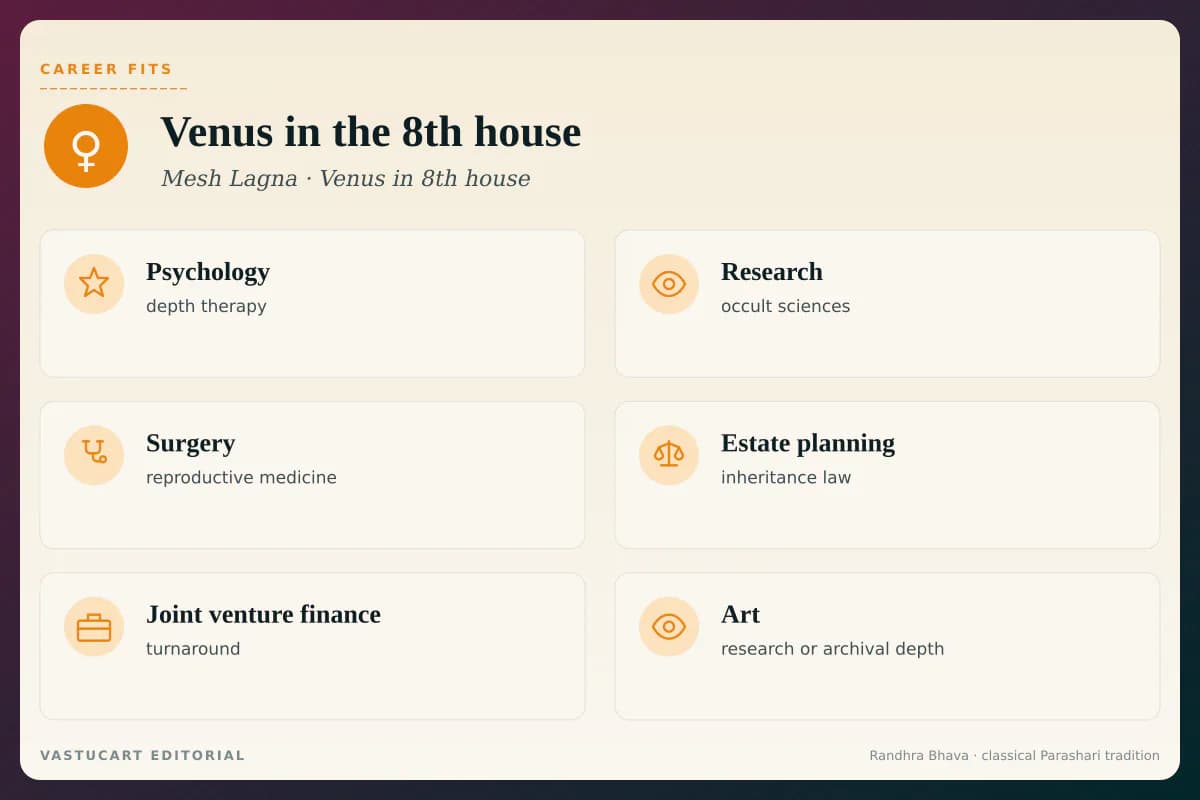 Venus in 8th house career fits infographic for Mesh Lagna natives, six career paths with brand-coloured icons