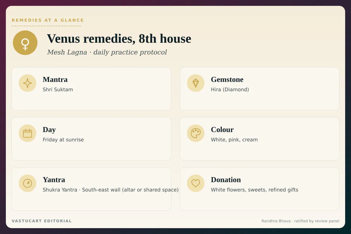 Venus 8th house remedies infographic showing mantra, gemstone, day, colour, yantra, and donation