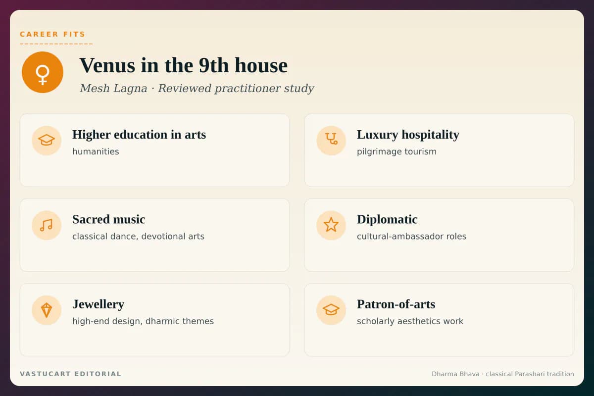Venus in 9th house career fits infographic for Mesh Lagna natives, six dharmic-aesthete paths